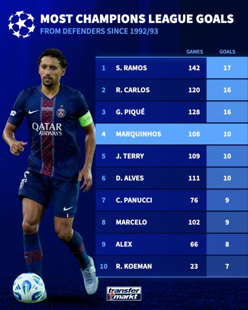 多特蒙德碾压瑞典，马尔基尼奥斯打破历史纪录